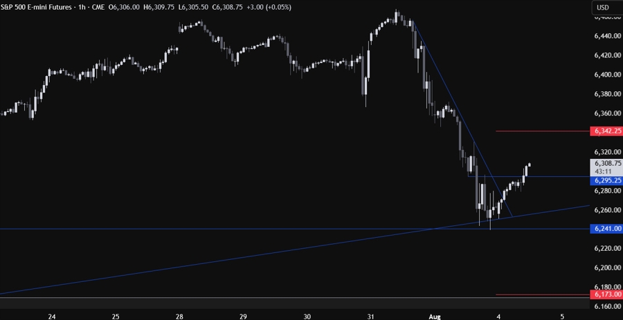 S&P 500 Technical Analysis