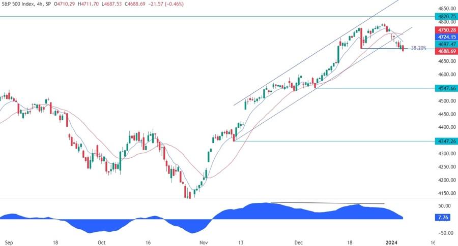 S&P 500 Technical Analysis