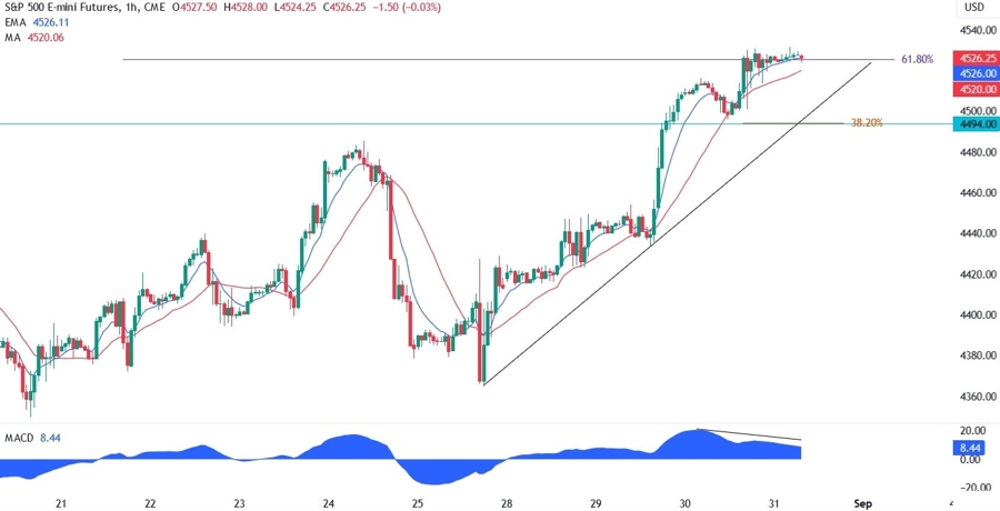 S&P 500 Technical Analysis
