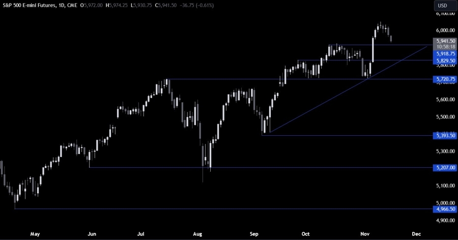 S&P 500 Technical Analysis