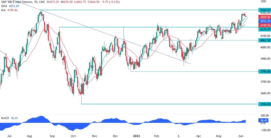 S&P 500 Technical Analysis