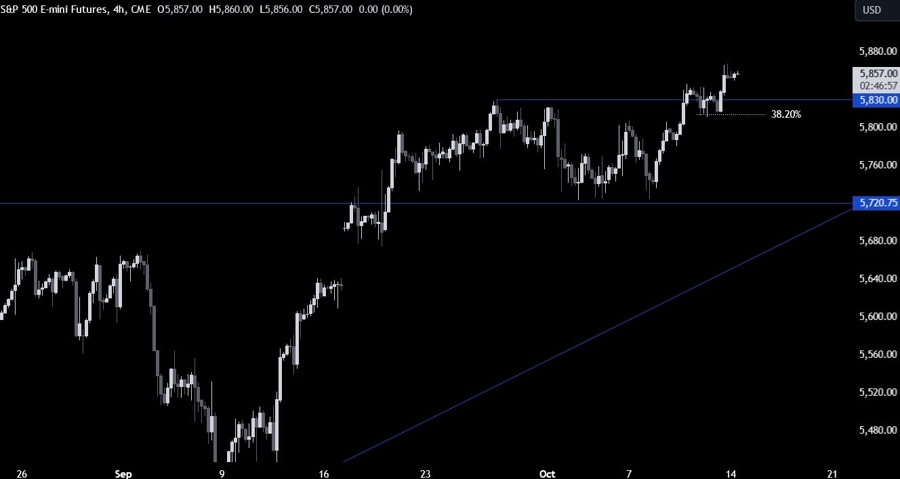 S&P 500 Technical Analysis