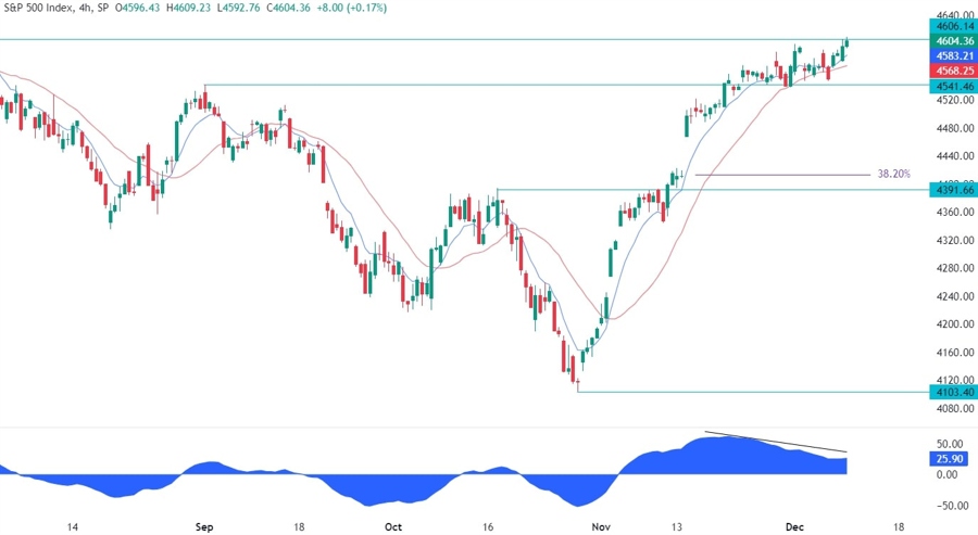 S&P 500 Technical Analysis