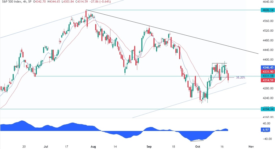 S&P 500 Technical Analysis