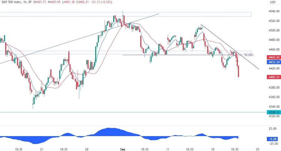 S&P 500 Technical Analysis