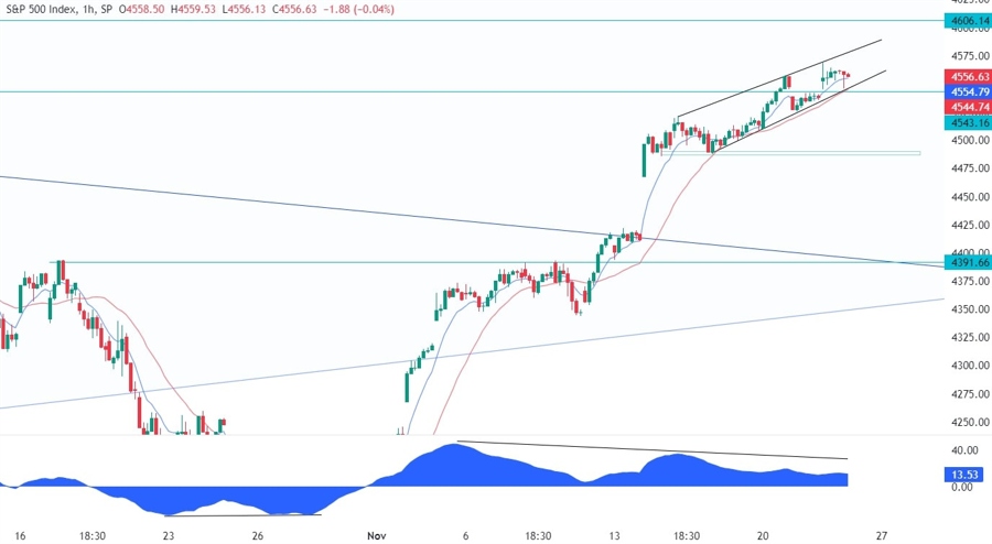 S&P 500 Technical Analysis