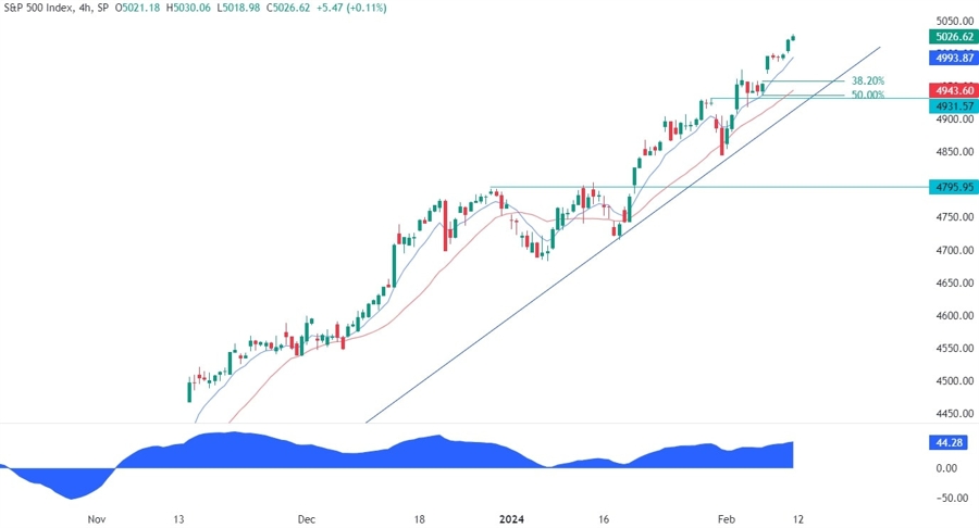 S&P 500 Technical Analysis