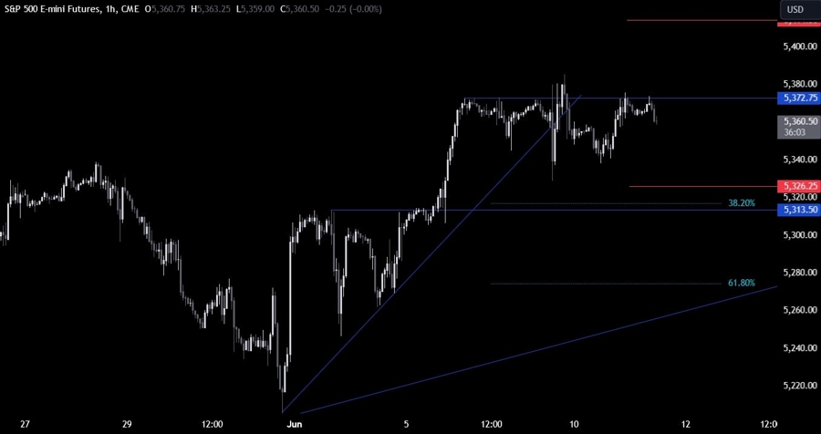 S&P 500 Technical Analysis
