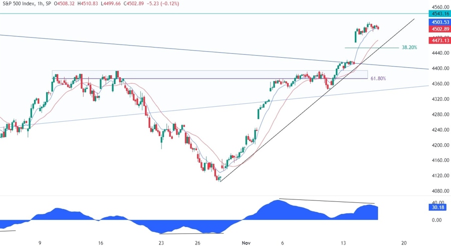 S&P 500 Technical Analysis