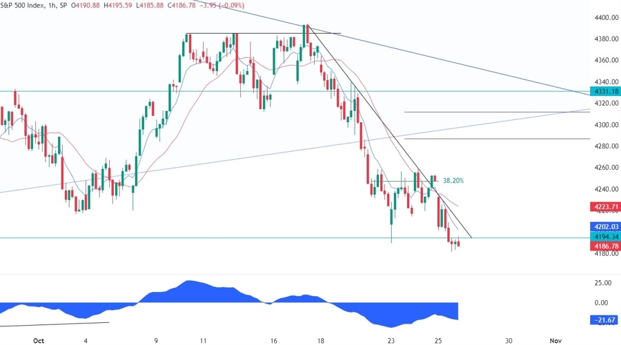 S&P 500 Technical Analysis