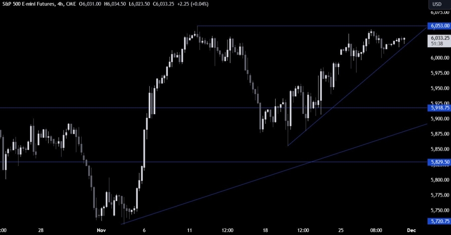 S&P 500 Technical Analysis