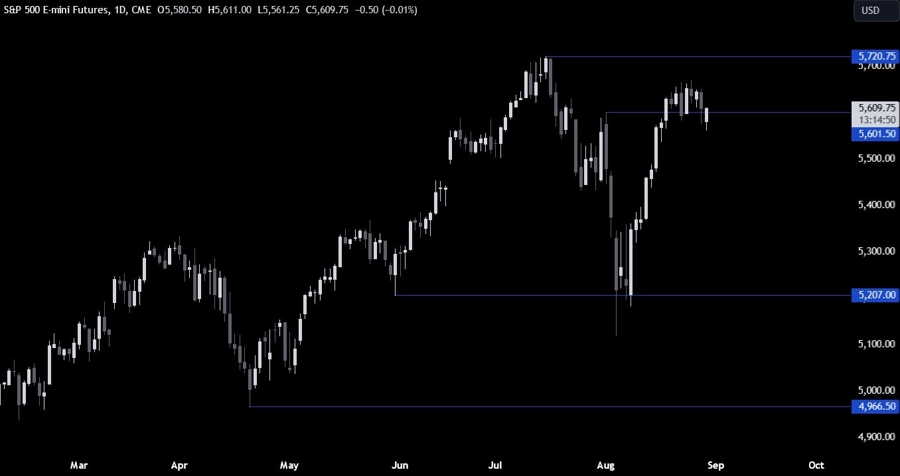 S&P 500 Technical Analysis
