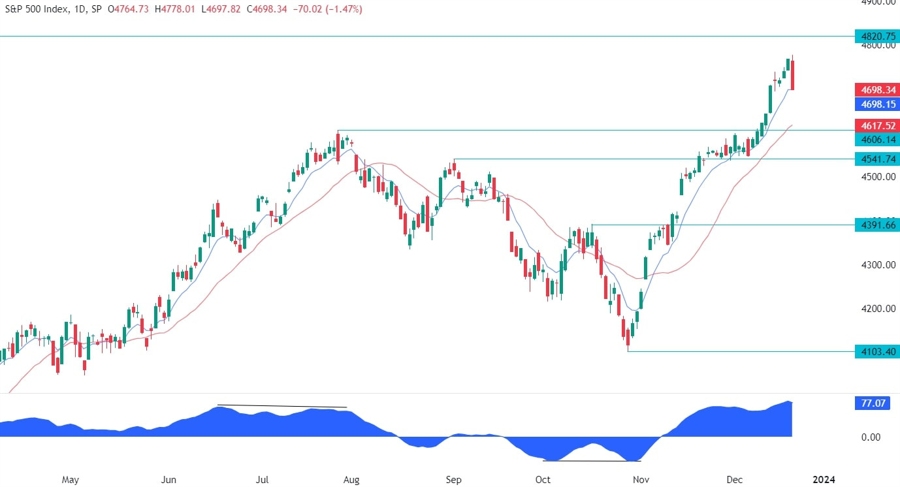S&P 500 Technical Analysis