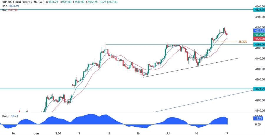S&P 500 Technical Analysis