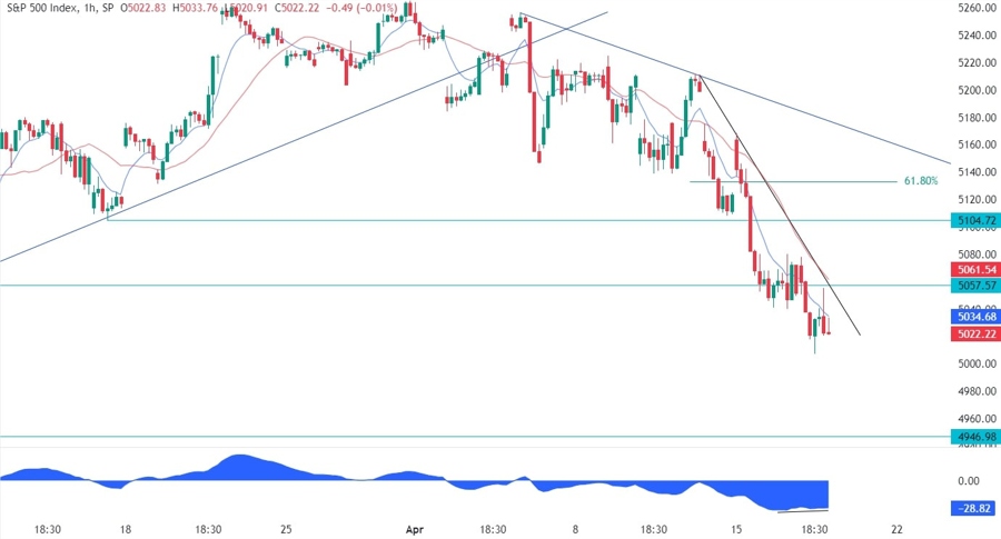 S&P 500 Technical Analysis