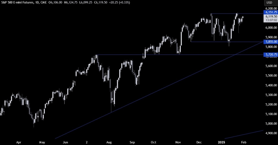 S&P 500 Technical Analysis