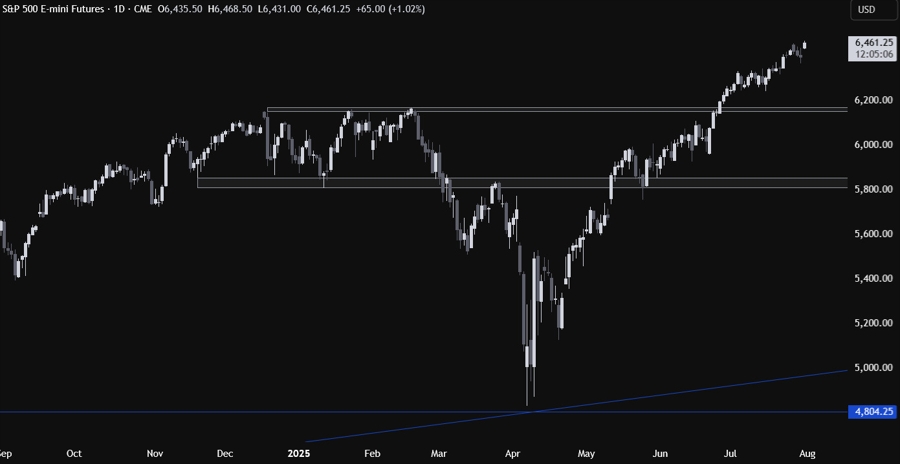 S&P 500 Technical Analysis
