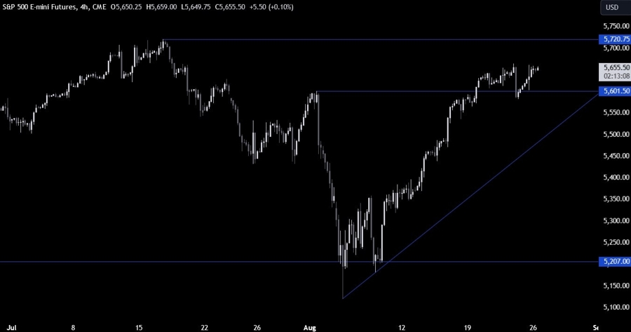 S&P 500 Technical Analysis