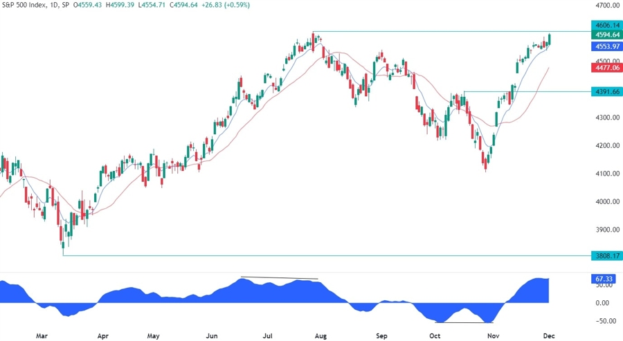 S&P 500 Technical Analysis