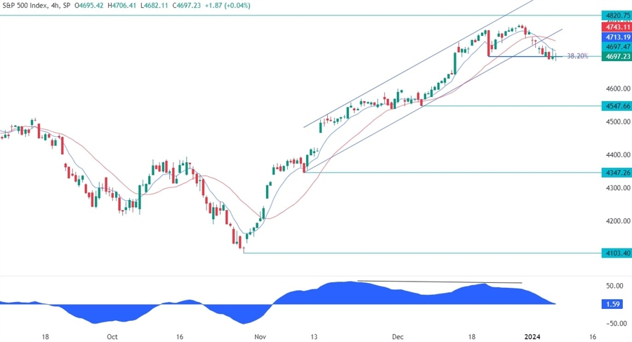S&P 500 Technical Analysis