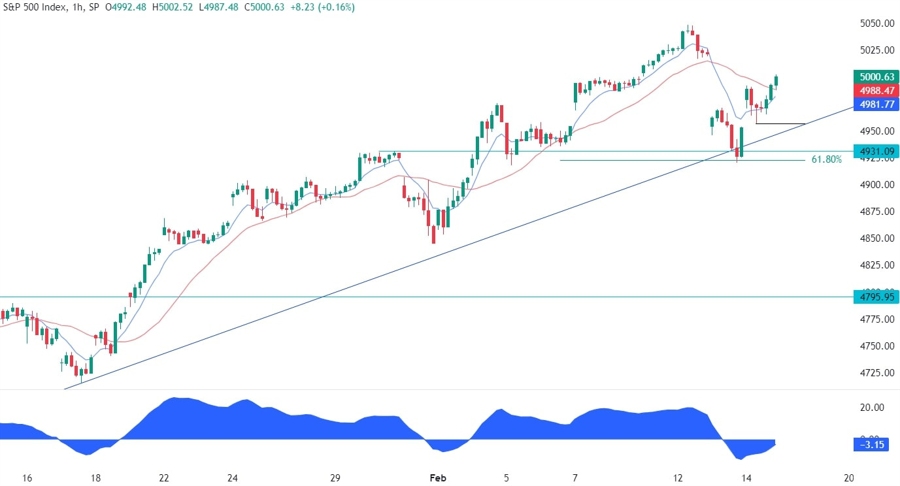S&P 500 Technical Analysis