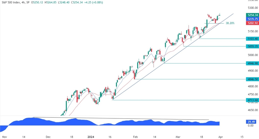S&P 500 Technical Analysis