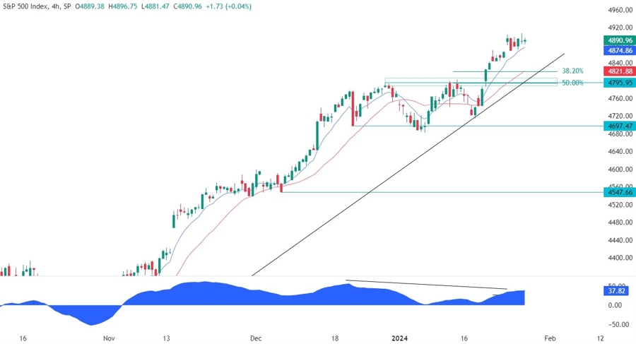 S&P 500 Technical Analysis