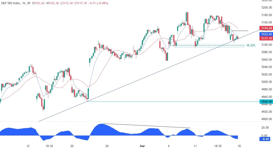 S&P 500 Technical Analysis