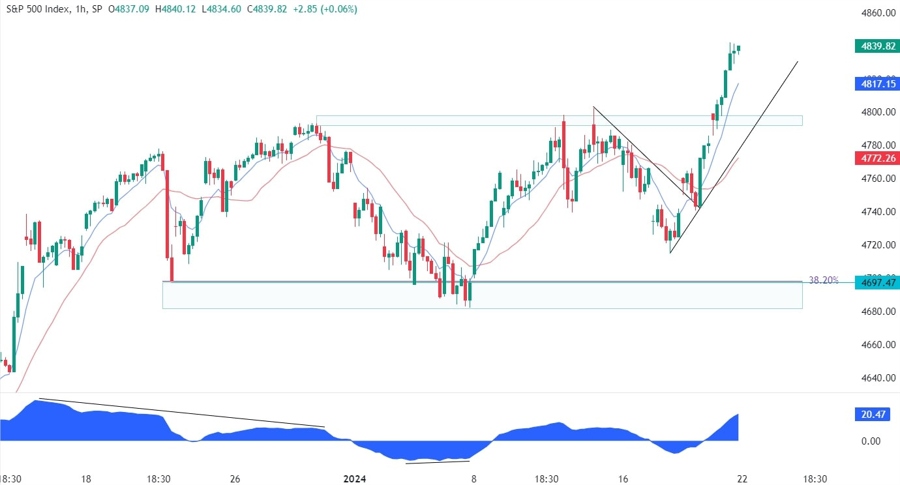 S&P 500 Technical Analysis