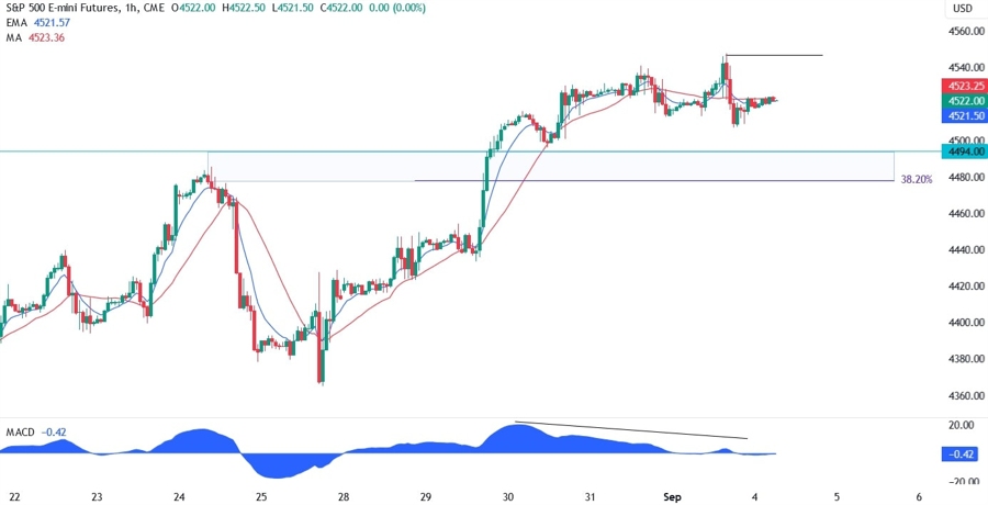 S&P 500 Technical Analysis