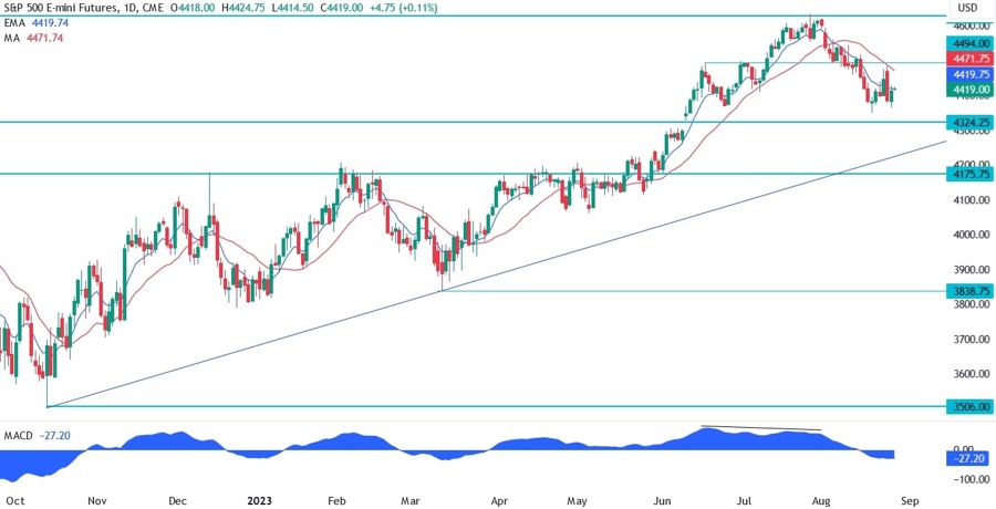 S&P 500 Technical Analysis