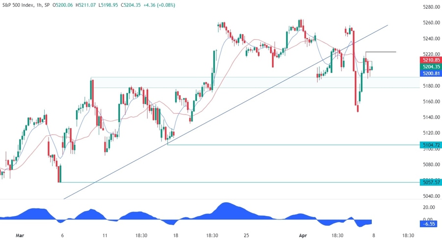 S&P 500 Technical Analysis
