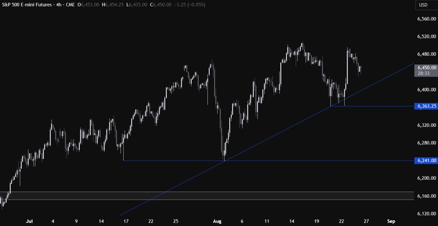 S&P 500 Technical Analysis