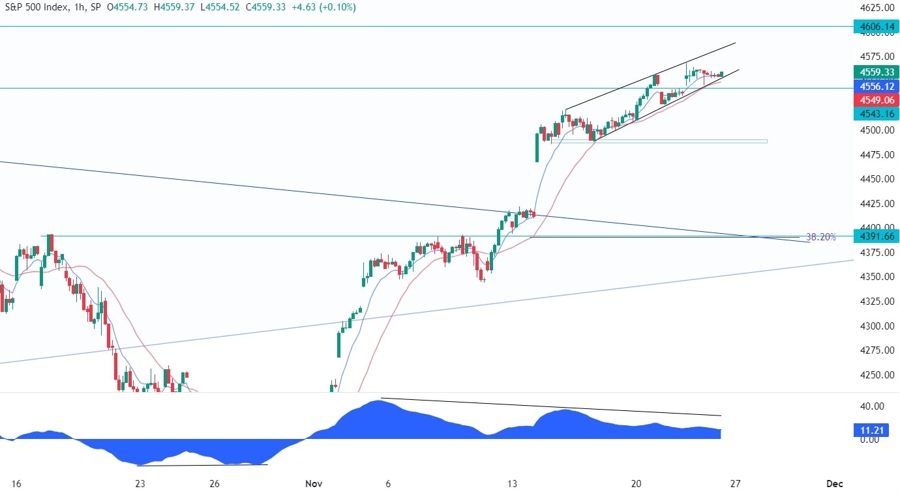 S&P 500 Technical Analysis