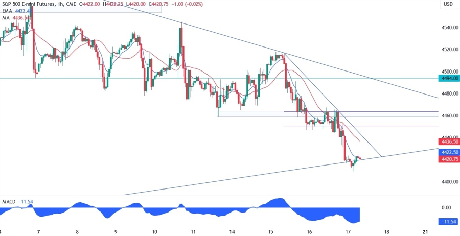 S&P 500 Technical Analysis