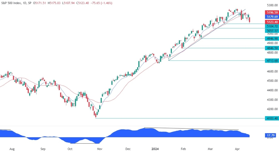 S&P 500 Technical Analysis
