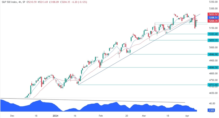 S&P 500 Technical Analysis