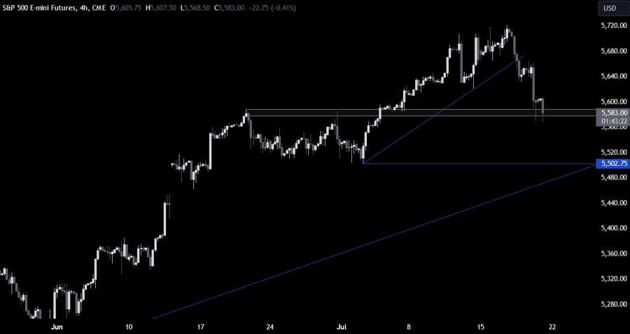 S&P 500 Technical Analysis