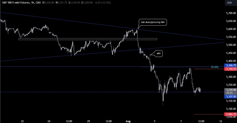 S&P 500 Technical Analysis