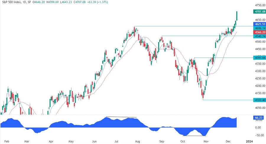 S&P 500 Technical Analysis