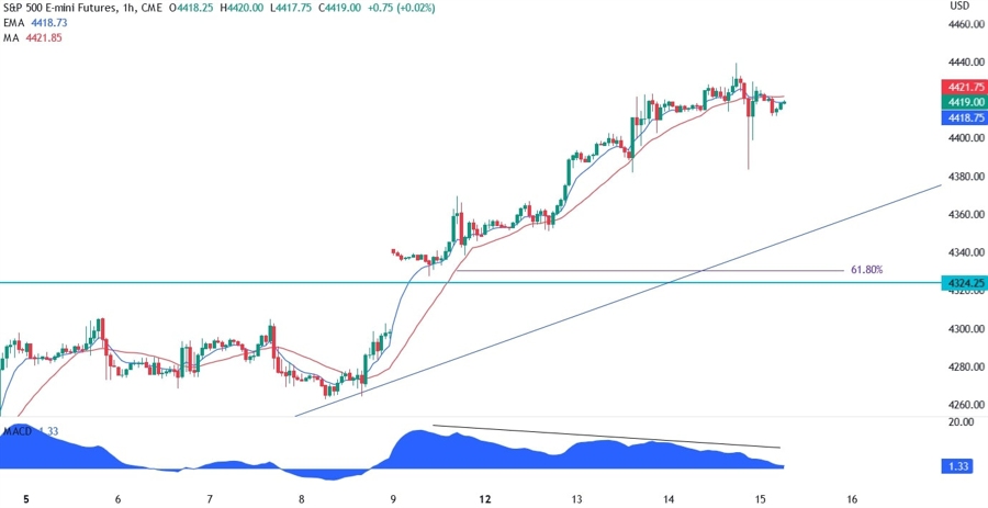 S&P 500 Technical Analysis