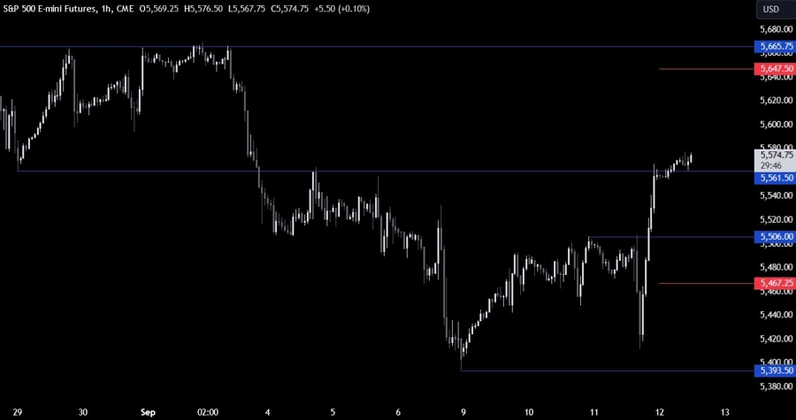 S&P 500 Technical Analysis