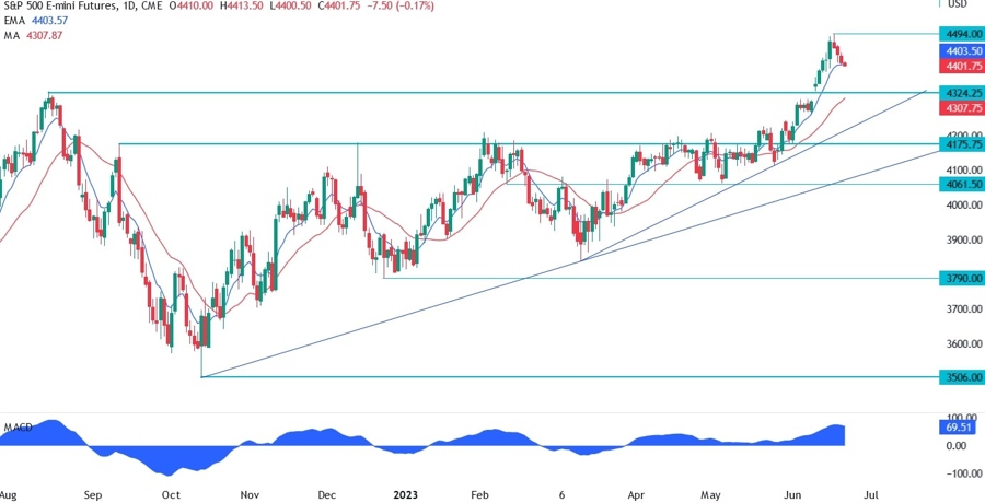S&P 500 Technical Analysis