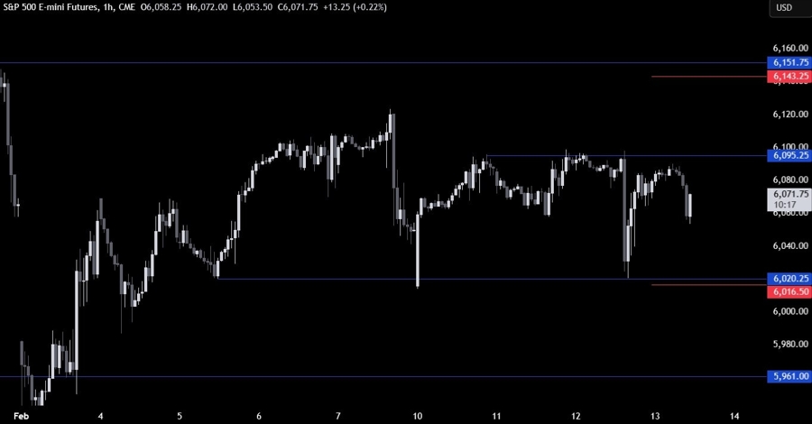 S&P 500 Technical Analysis
