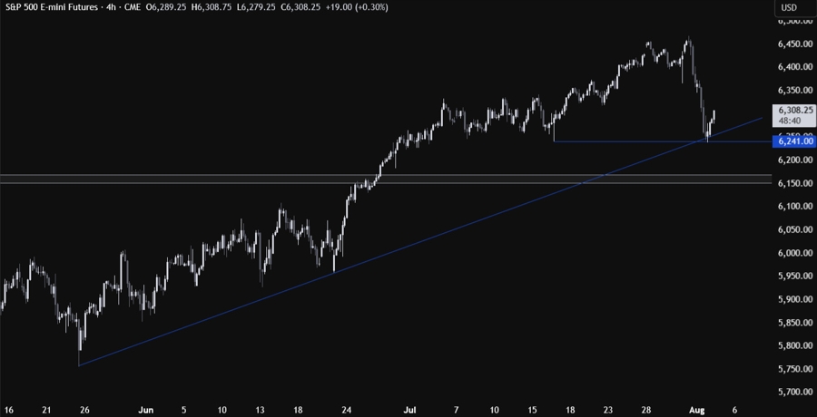 S&P 500 Technical Analysis