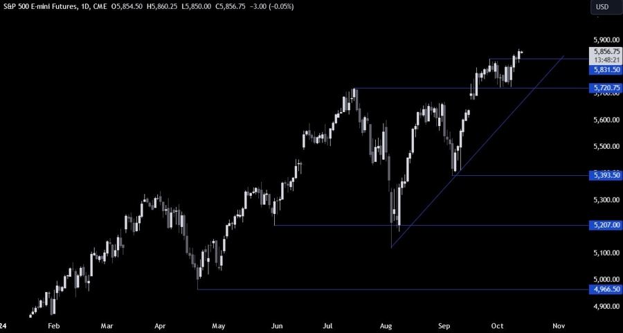 S&P 500 Technical Analysis