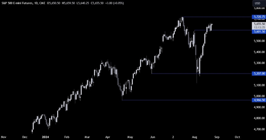S&P 500 Technical Analysis