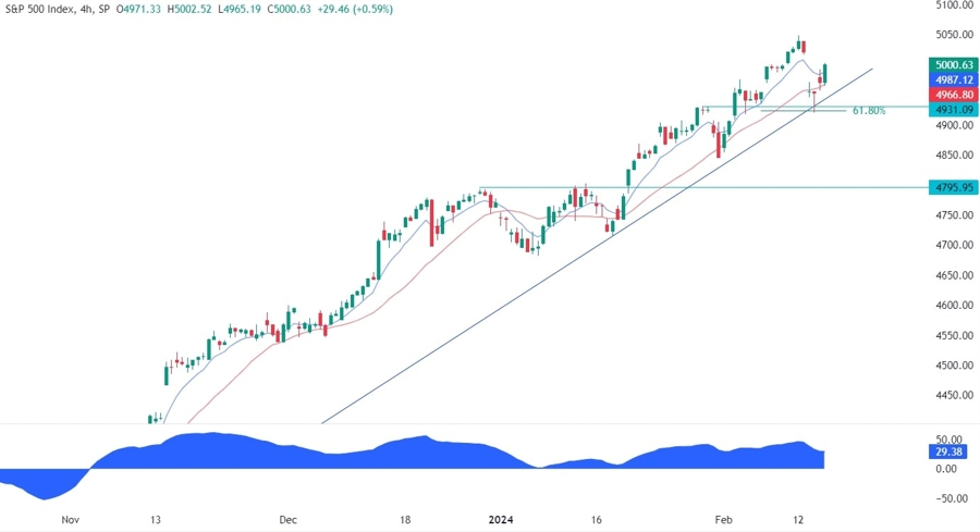 S&P 500 Technical Analysis