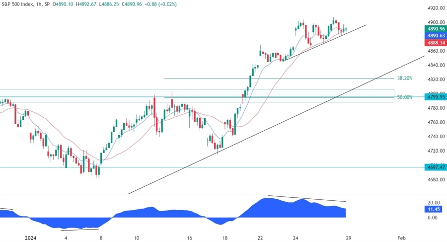 S&P 500 Technical Analysis