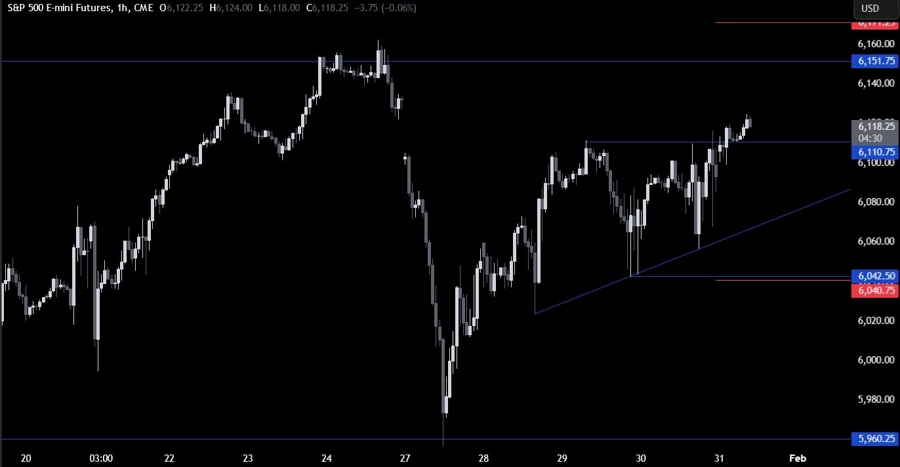 S&P 500 Technical Analysis